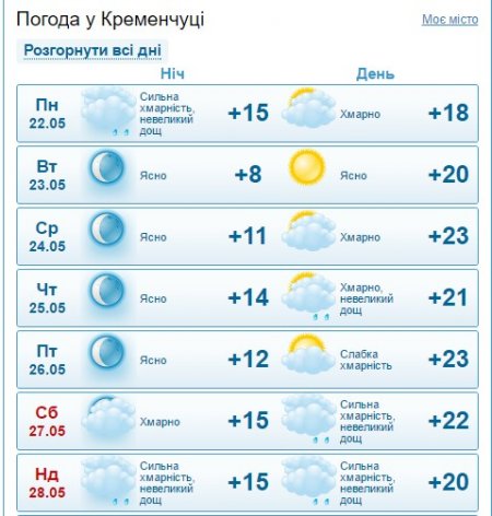 Нарешті: теплий та сухий тиждень чекає на кременчужан