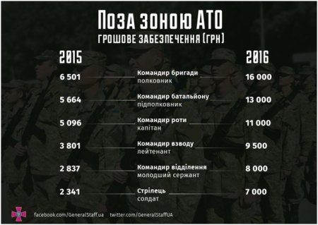 Військова служба за контрактом: що, де, скільки