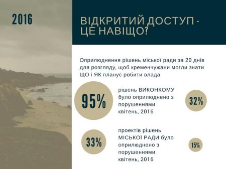 Краще, але не ідеально: 25% проектів рішень на сайті Кременчуцької міської ради оприлюднюють з порушеннями