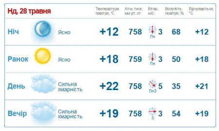 Відміняйте шашлики: на вихідних у Кременчуці буде гроза