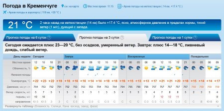 Відміняйте шашлики: на вихідних у Кременчуці буде гроза