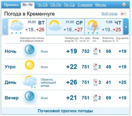 Кременчук штормитиме: вже сьогодні чекаємо грозу