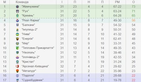 Сьогодні остання гра сезону – «Кремінь» прийматиме «Нікополь-НПГУ». Буде вестися пряма трансляція