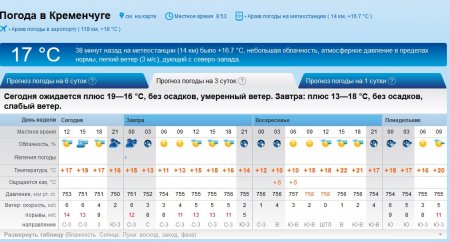 Літо прийшло: сухим, сонячним та вітряним буде вікенд у Кременчуці
