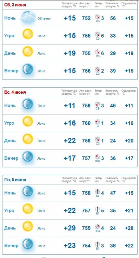 Літо прийшло: сухим, сонячним та вітряним буде вікенд у Кременчуці