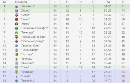 Кременчуцькі футболісти завершили сезон на «мажорній ноті»