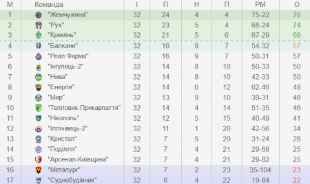 Кременчуцькі футболісти завершили сезон на «мажорній ноті»