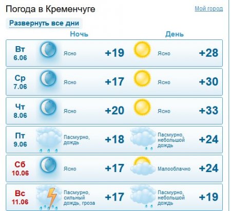 Спеку, вітер і, можливо, грозу підготував тиждень кременчужанам