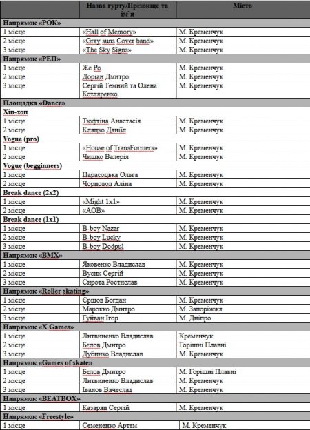 В конце рабочего дня: кого кременчужане «стремали» на Extreme-Zone 2017