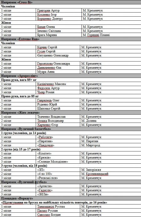 В конце рабочего дня: кого кременчужане «стремали» на Extreme-Zone 2017