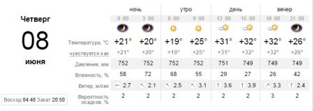 8 июня синоптики обещают Кременчугу грозу с градом и сильный ветер