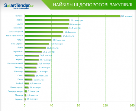 Зниження порогу закупівель через систему ProZorro залежить від політичної волі влади Кременчука