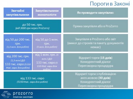 Зниження порогу закупівель через систему ProZorro залежить від політичної волі влади Кременчука