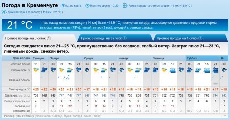 Тримайте капелюхи та парасолі - у Кременчуці гулятиме вітрюган