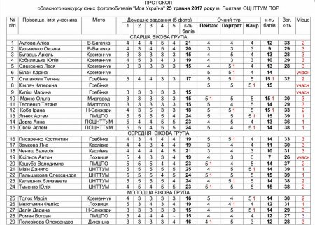 «Моя Україна» у об'єктиві юних кременчужанок