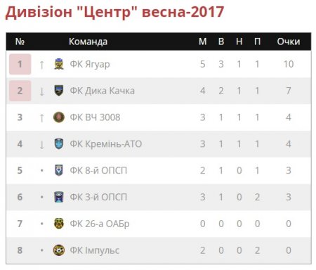 «Кремінь-АТО» вдома поступився «ягуарам» за 10 хвилин