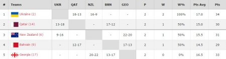 Баскетболіст «Кременя» у складі збірної переміг чинних чемпіонів світу