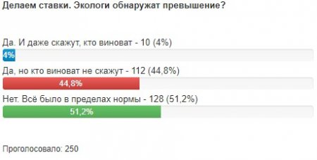 «Мобильные» экологи не обнаружили превышений концентраций во время «газенвагена» в Кременчуге