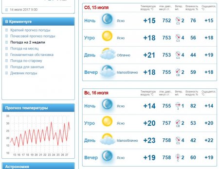 На вихідних у Кременчуці буде сухо і не припікатиме