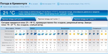 На вихідних у Кременчуці буде сухо і не припікатиме