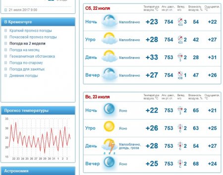 Адский ад: на выходных в Кременчуге будет ооочень жарко