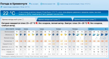 Мінлива погода: спеку та грози протягом тижня прогнозують Кременчуку синоптики