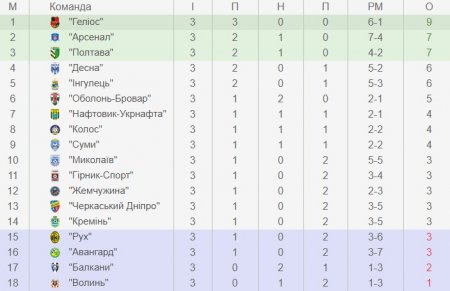 Футболісти «Кременя» «вигризають» першу перемогу в Першій лізі