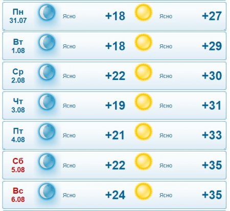 Спека повертається: тиждень у Кременчуці буде сухим, ясним та спекотним