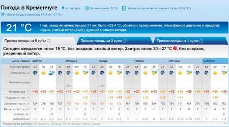 Спека повертається: тиждень у Кременчуці буде сухим, ясним та спекотним
