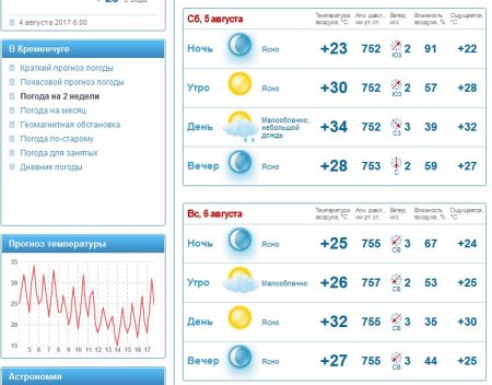 І не сподівайтеся: на вихідних у Кременчуці стоятиме пекельна спека