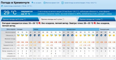 І не сподівайтеся: на вихідних у Кременчуці стоятиме пекельна спека