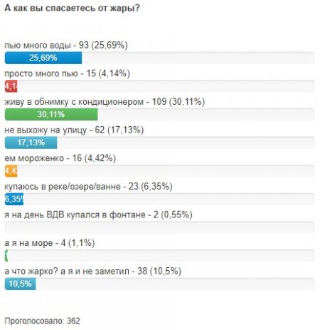 І не сподівайтеся: на вихідних у Кременчуці стоятиме пекельна спека
