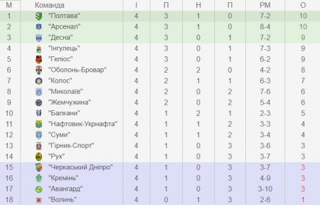 «Кремінь» не змінює традицій і програє «Колосу»