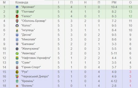 Футболісти «Кременя» зазнають поразки від «Оболонь-Бровар»
