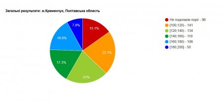 ЗНО-2017: кременчуцькі школярі найгірше знають математику, а найкраще - українську