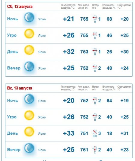 На выходных в Кременчуге будет стоять беспощадная жара
