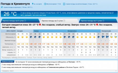 На выходных в Кременчуге будет стоять беспощадная жара