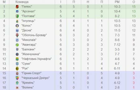 «Кремінь» на виїзді сьогодні зіграє з «Миколаєвом». Пряма трансляція