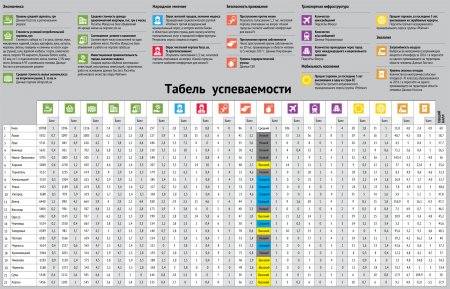 Во всём мэр виноват: Полтава стала 16-й в рейтинге по комфортности проживания
