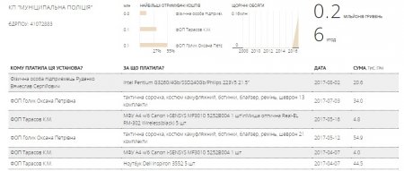Муніципальна поліція отримає надійний дах з бюджету Кременчука 