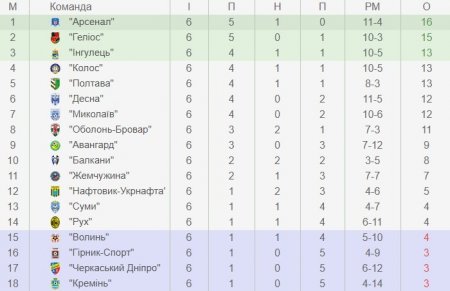 «Кремінь» прийме принципового суперника ФК «Інгулець». Пряма трансляція