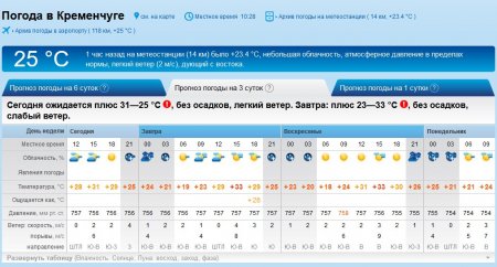 «Пусть всегда будет солнце»: на выходных дождя в Кременчуге не ждите