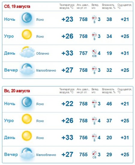 «Пусть всегда будет солнце»: на выходных дождя в Кременчуге не ждите