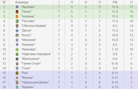 Футболісти «Кременя» програють «Інгульцю»