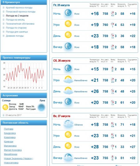 На выходных в Кременчуг вернётся лето