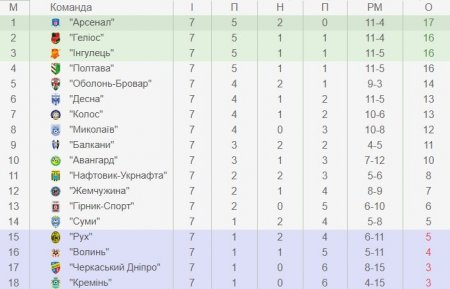 «Кремінь» вже не забиває 280 хвилин. Чи виправлять ситуацію у матчі з «Геліосом»?