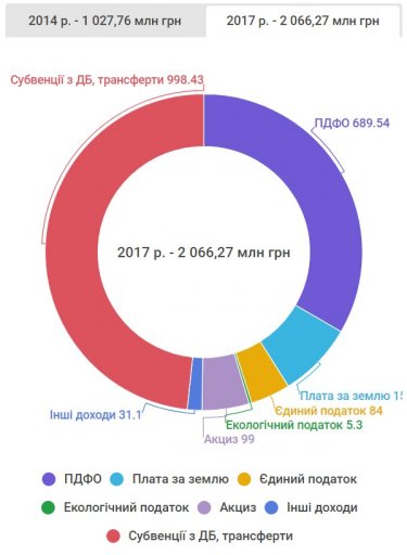 Бюджетна децентралізація:  чи стало більше грошей у Кременчука?