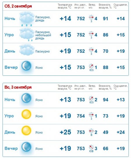 В воскресенье в Кременчуг вернётся солнце