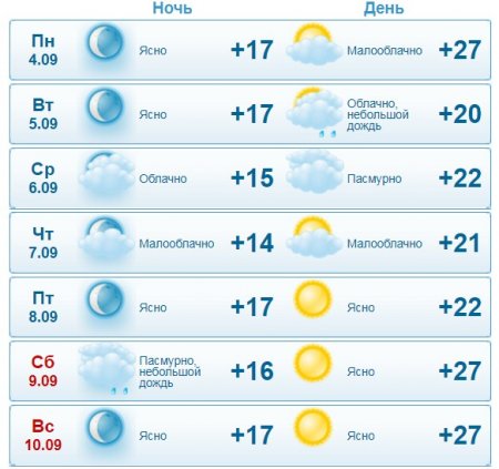 Перший тиждень осені у Кременчуці буде теплим і вітряним