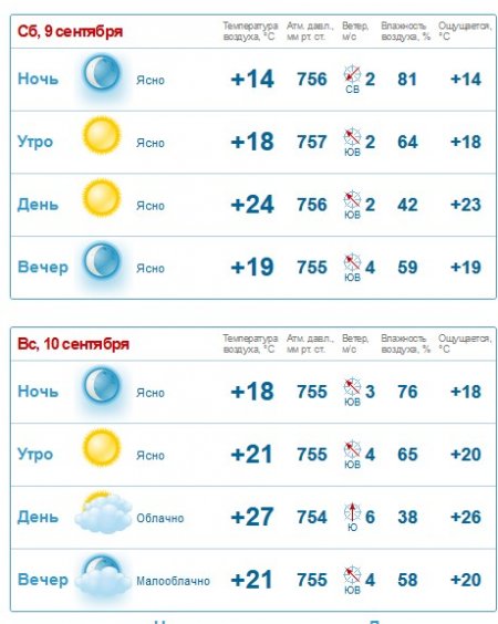 На выходных в Кременчуге будет тепло и сухо